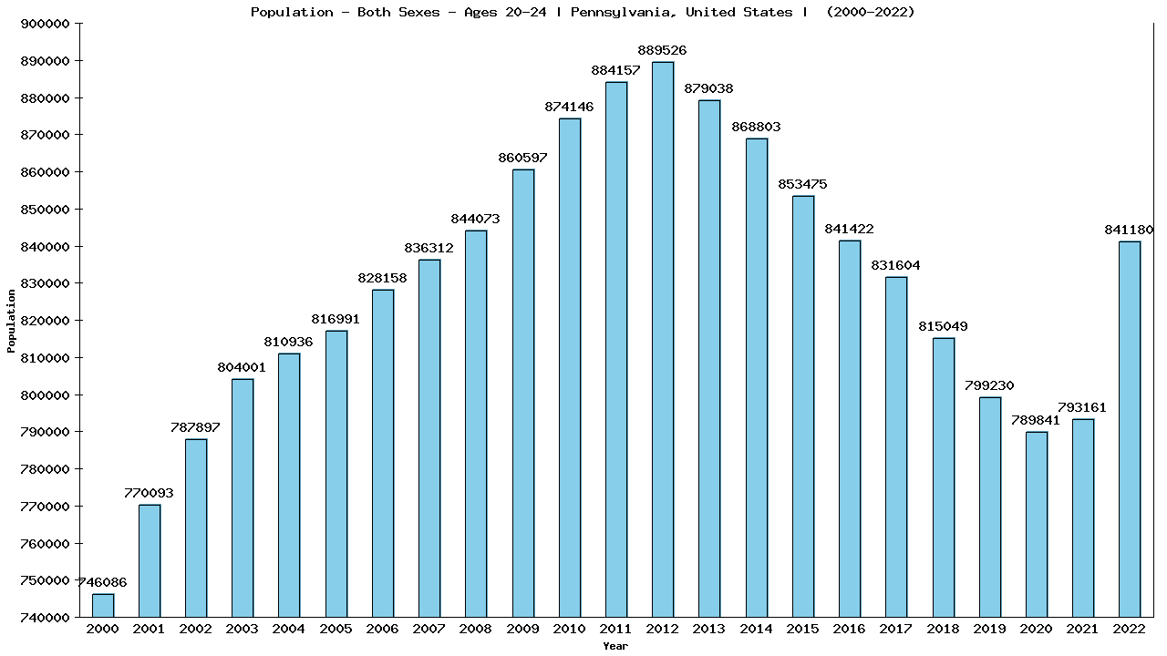 Graph showing Populalation - Male - Aged 20-24 - [2000-2022] | Pennsylvania, United-states